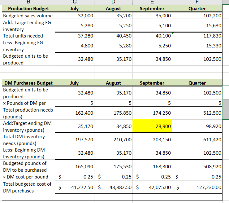 Solved You are the cost accountant at Posey's Pet Emporium | Chegg.com