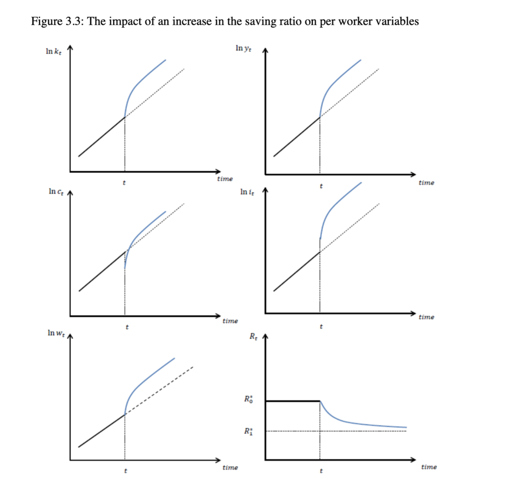 Solved Question 4 Consider the Solow model with | Chegg.com