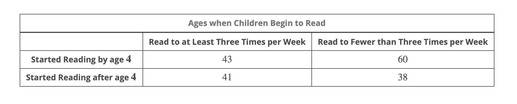 Solved Early-childhood-development Studies Indicate That The | Chegg.com