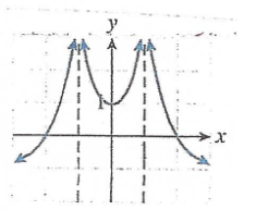 Solved Each graph below represents the second derivative of | Chegg.com
