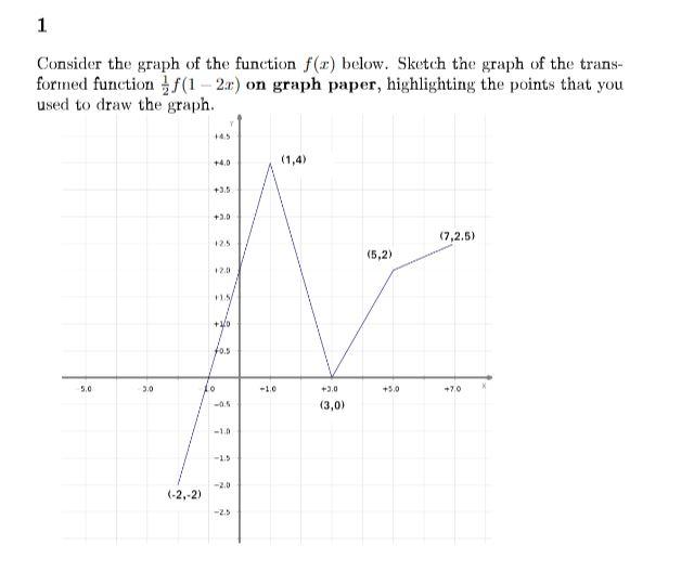 Solved 1 Consider the graph of the function f(x) below. | Chegg.com