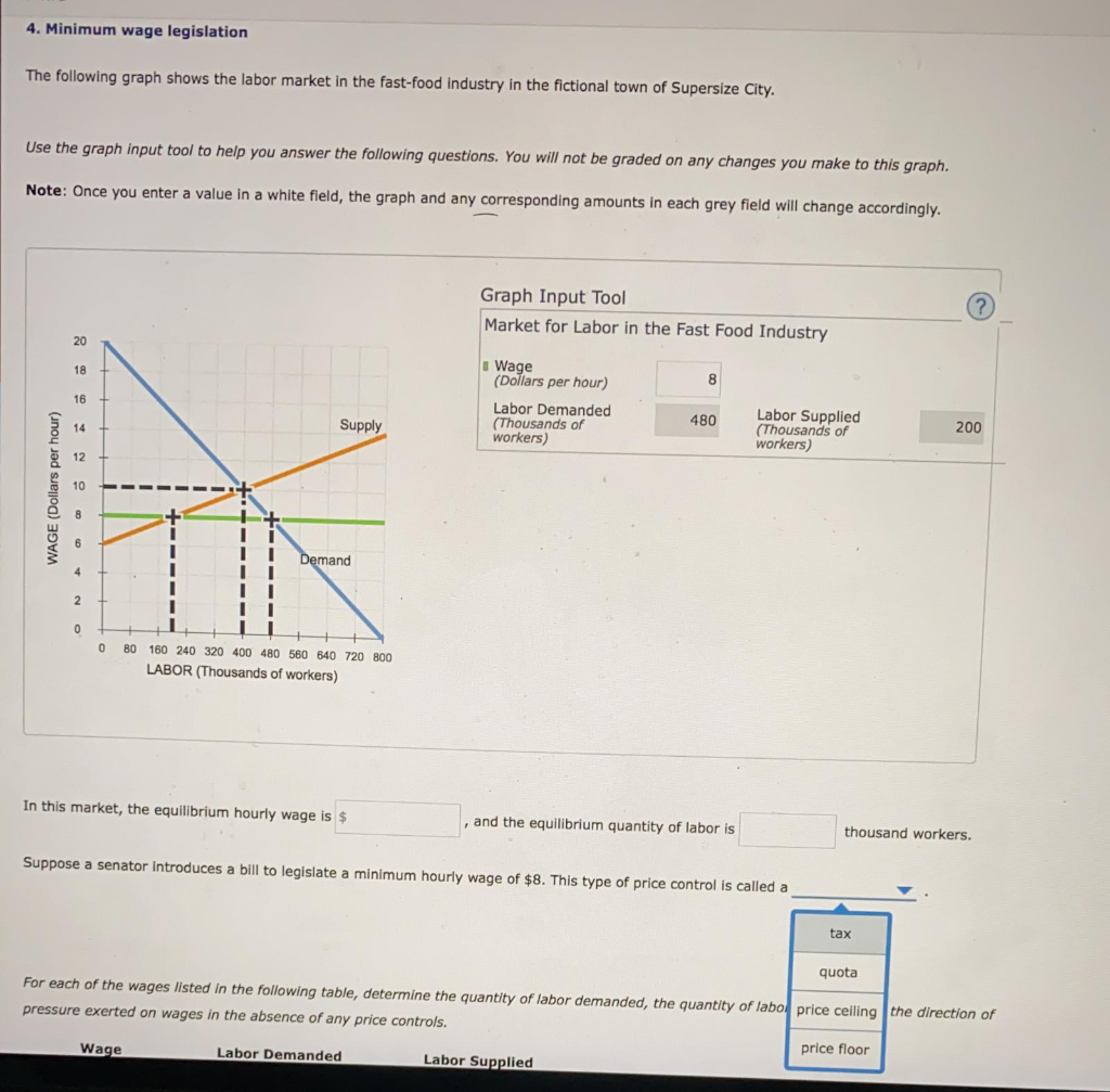 Solved Minimum Wage Legislation The Following Graph Shows Chegg Com