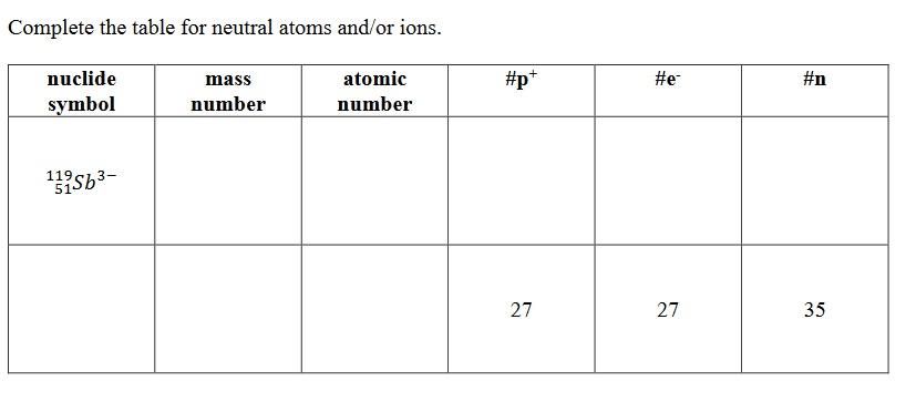 Solved Complete the table for neutral atoms and/or ions. | Chegg.com