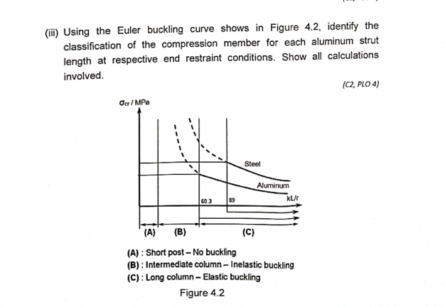 Solved (iii) Using the Euler buckling curve shows in Figure | Chegg.com