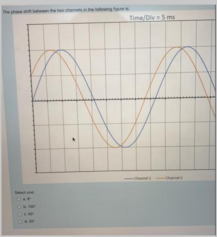Solved The phase shift between the two channels in the | Chegg.com