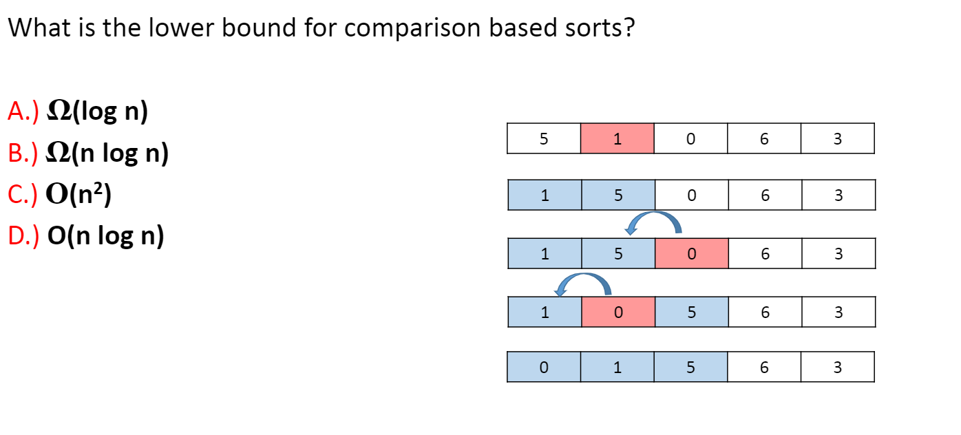 Solved What Is The Lower Bound For Comparison Based Sorts? 5 | Chegg.com