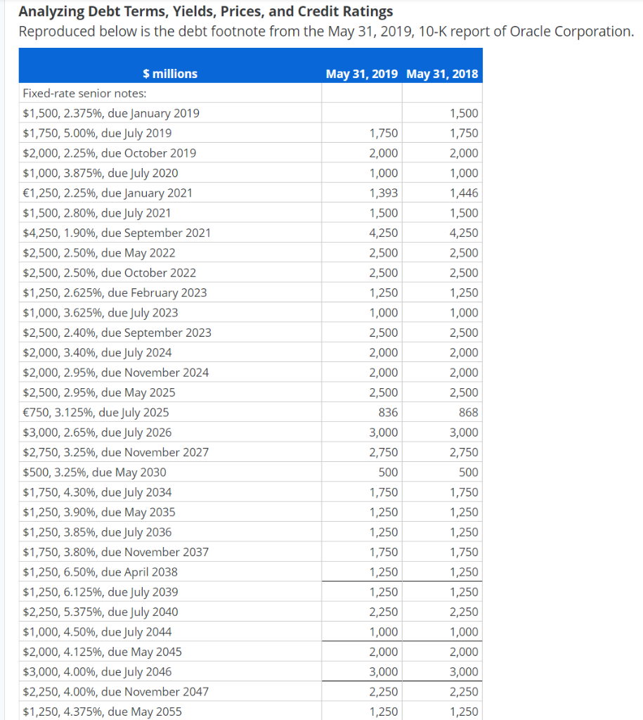 Analyzing Debt Terms, Yields, Prices, and Credit | Chegg.com