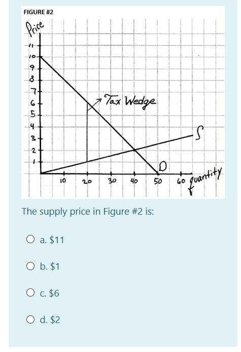 Solved The Supply Price In Figure #2 Is: A. $11 B. $1 C. $6 | Chegg.com