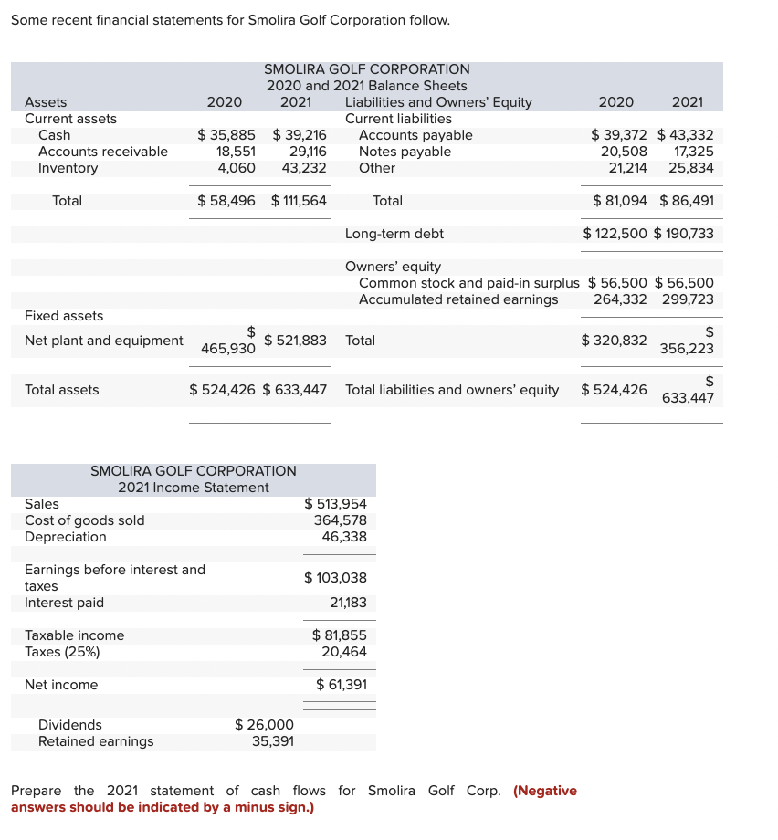 Solved Some recent financial statements for Smolira Golf | Chegg.com