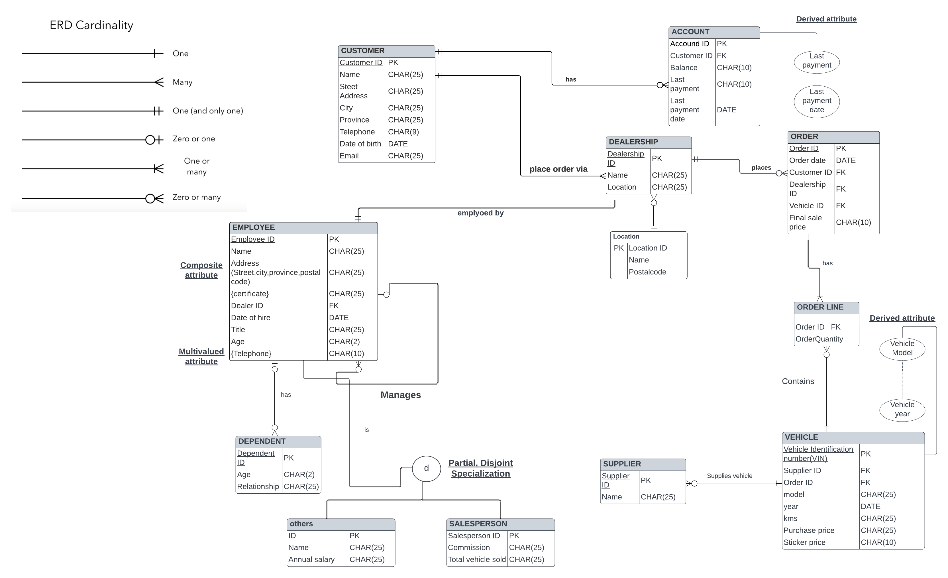 Solved based on the following information draw an er chegg