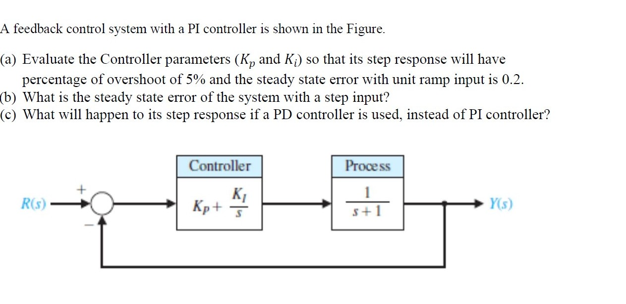 Solved A feedback control system with a PI controller is | Chegg.com