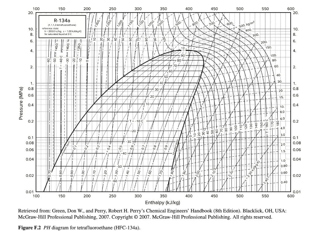 Solved Using The Phase Diagram Of Hfc 134a And At The Chegg Com