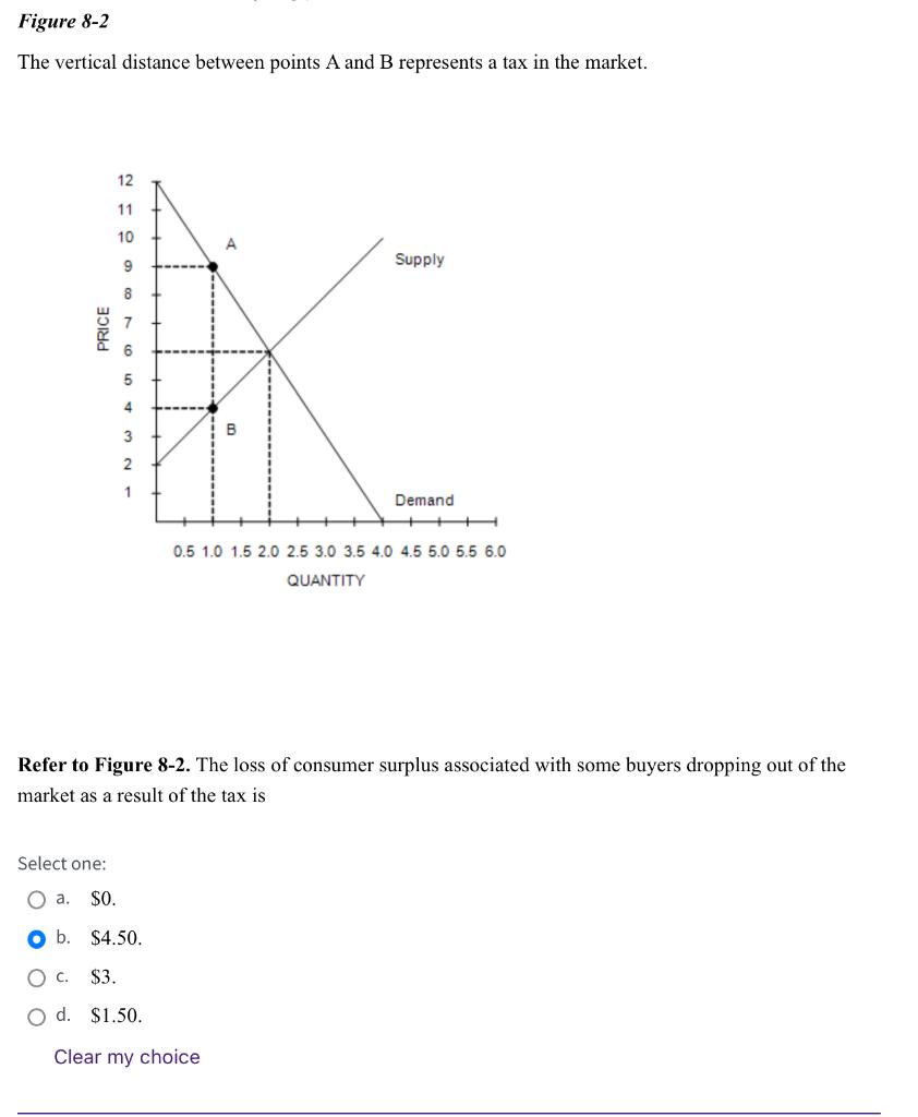 The vertical distance between points \( \mathrm{A} \) and \( \mathrm{B} \) represents a tax in the market.
Refer to Figure 8-