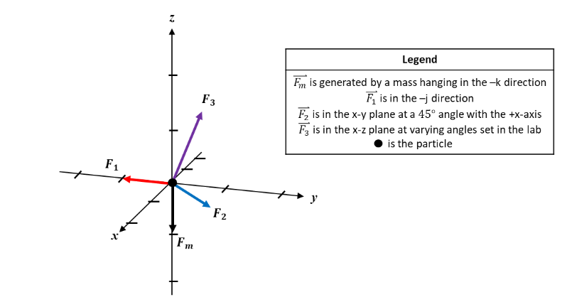 Solved Figure 1 shows 4 different forces, F1, F2, F3 and Fm, | Chegg.com