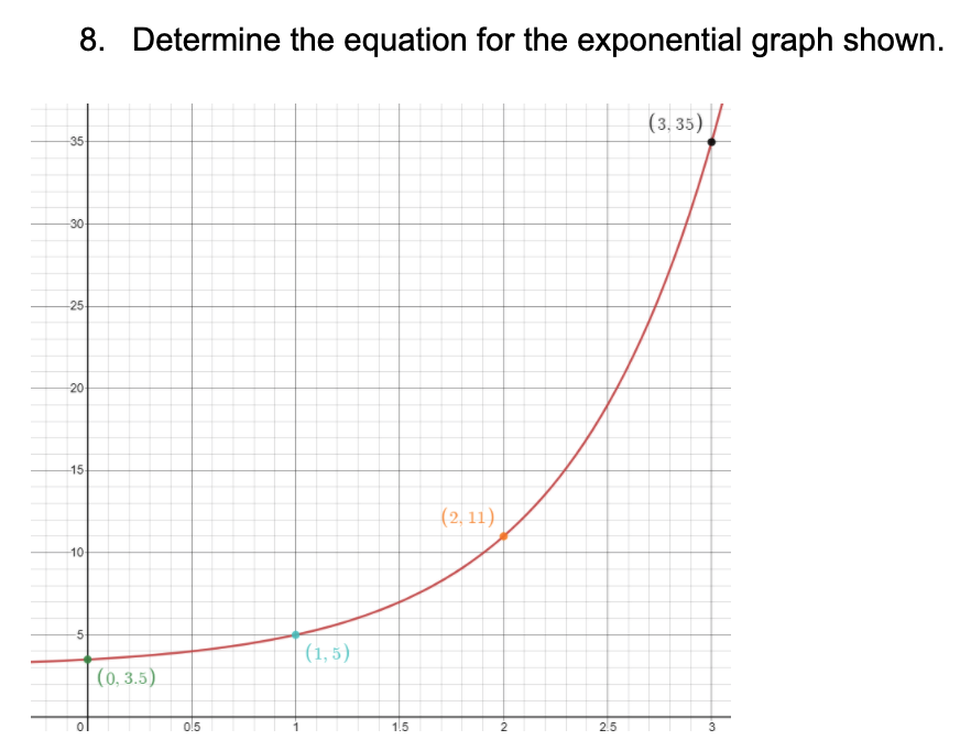 Solved 8. Determine the equation for the exponential graph | Chegg.com