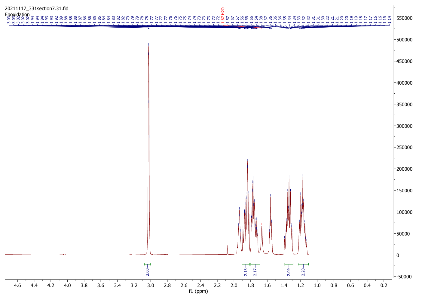 1 H NMR spectra of ceramide in chloroform (red) and upon the