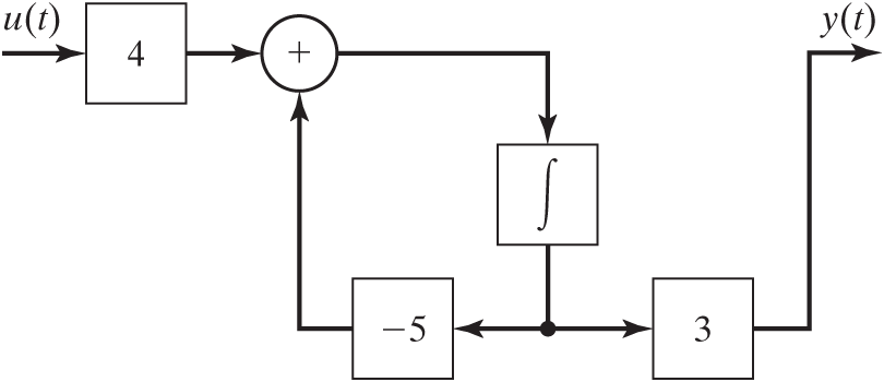 Solved 8.8. Consider the system of Figure P8.8. Figure | Chegg.com