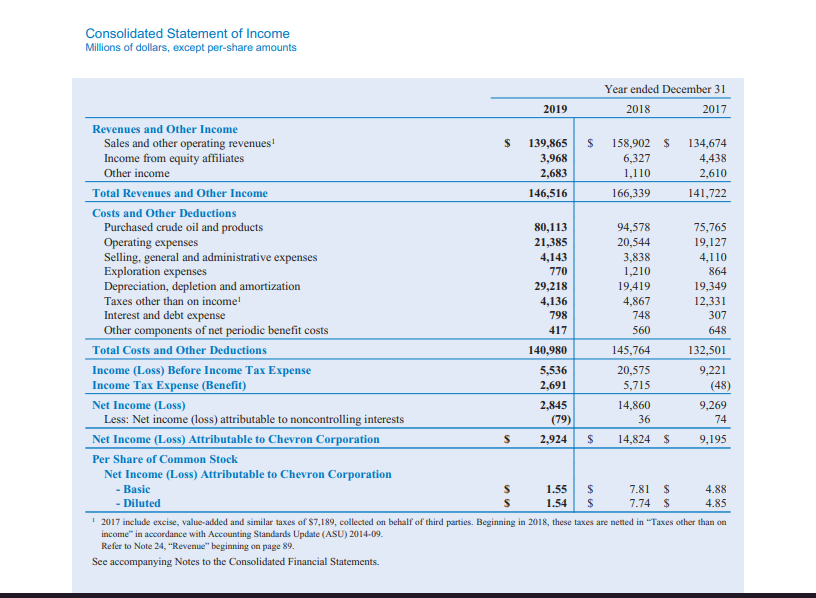 CHEVRON 2019 ANNUAL REPORT a. Is the most recent | Chegg.com