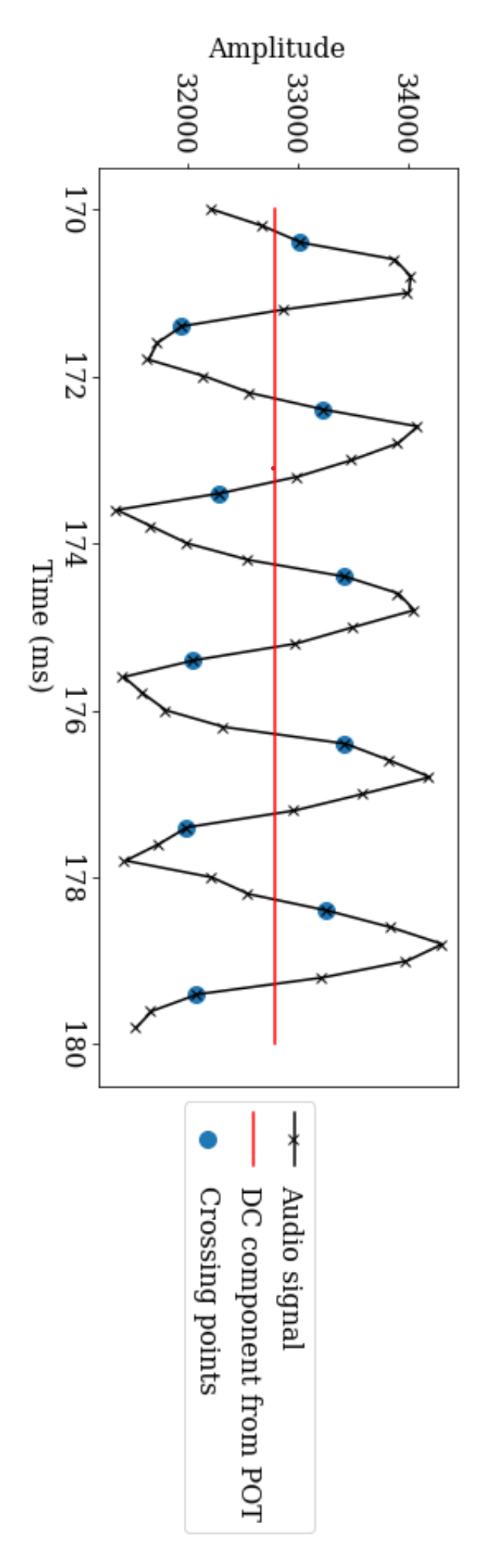 Solved Calculate the frequency of vibration by counting the