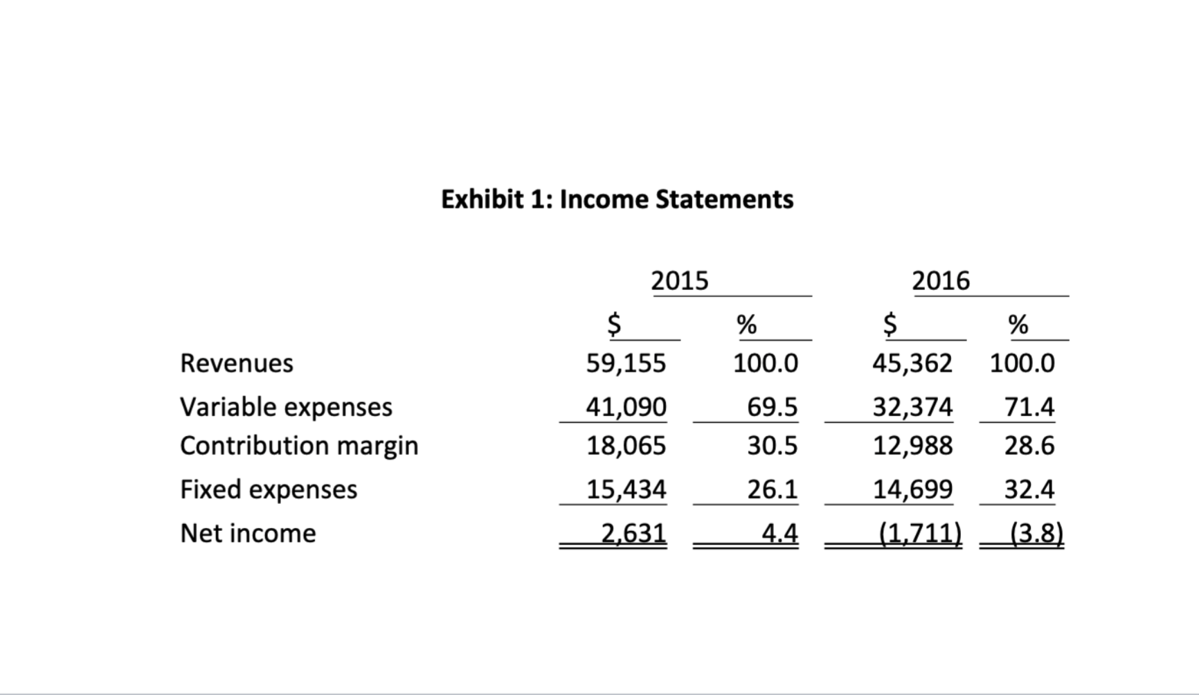 1) PREPARE A TABLE INDICATING WHETHER COST ARE
