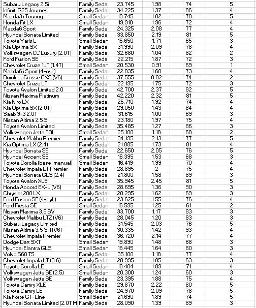 Question 4. Finding the Best Car Value (55 points.
