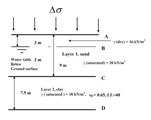 Solved A soil profile is shown in the figure below. If a | Chegg.com