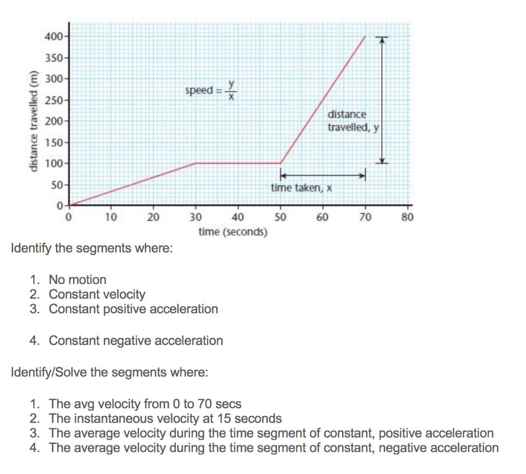 Solved 400- 350- 300 speed = 1 250- distance travelled (m) | Chegg.com