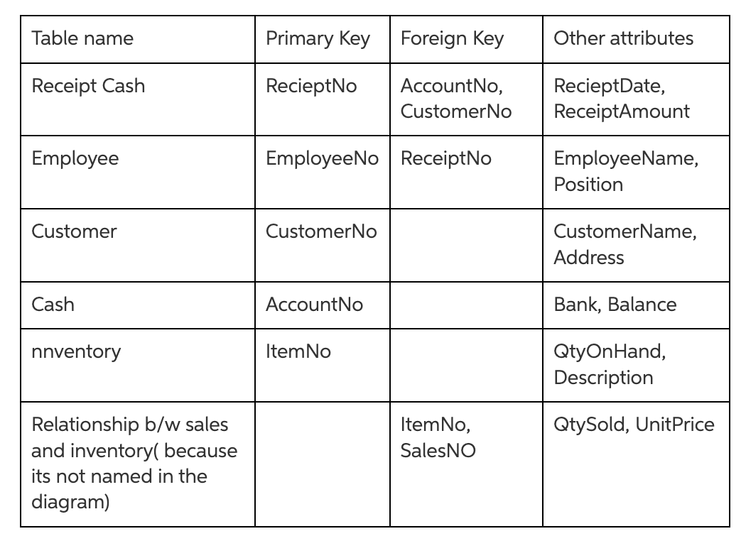 Solved In each table, define the primary key. For each