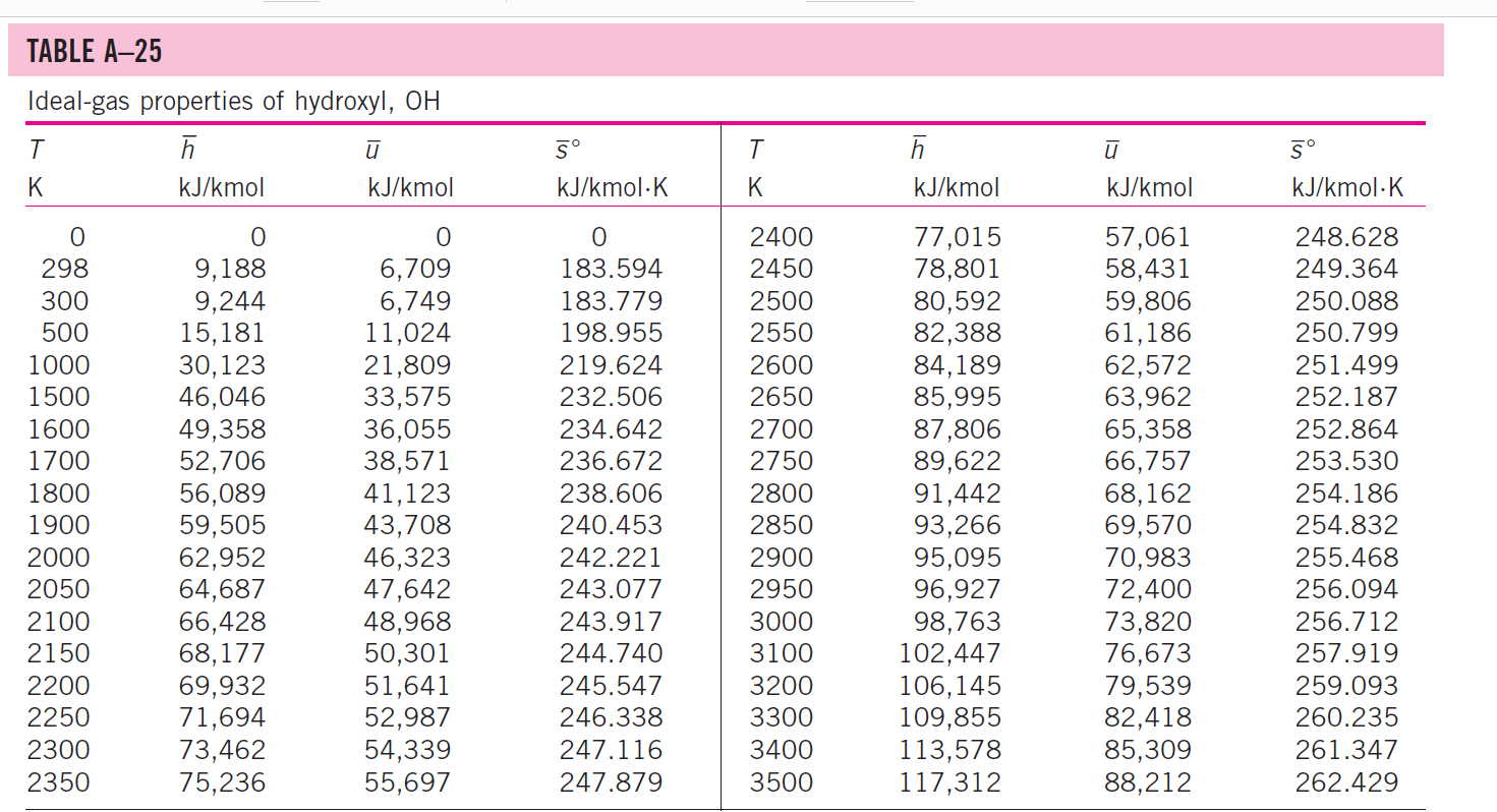 Gases properties