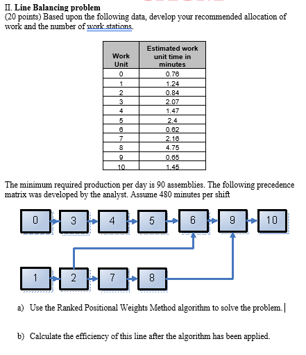 Solved II. Line Balancing problem (20 points) Based upon the | Chegg.com