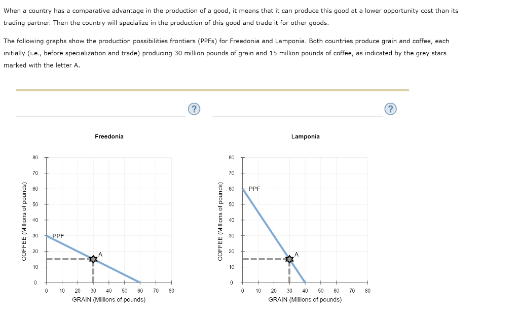 Solved When country has a comparative advantage in the