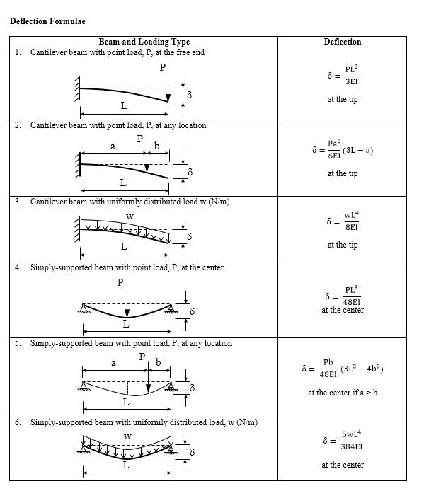 Solved Q.B1 A simply-supported beam, A-B-C-D-E is supported | Chegg.com