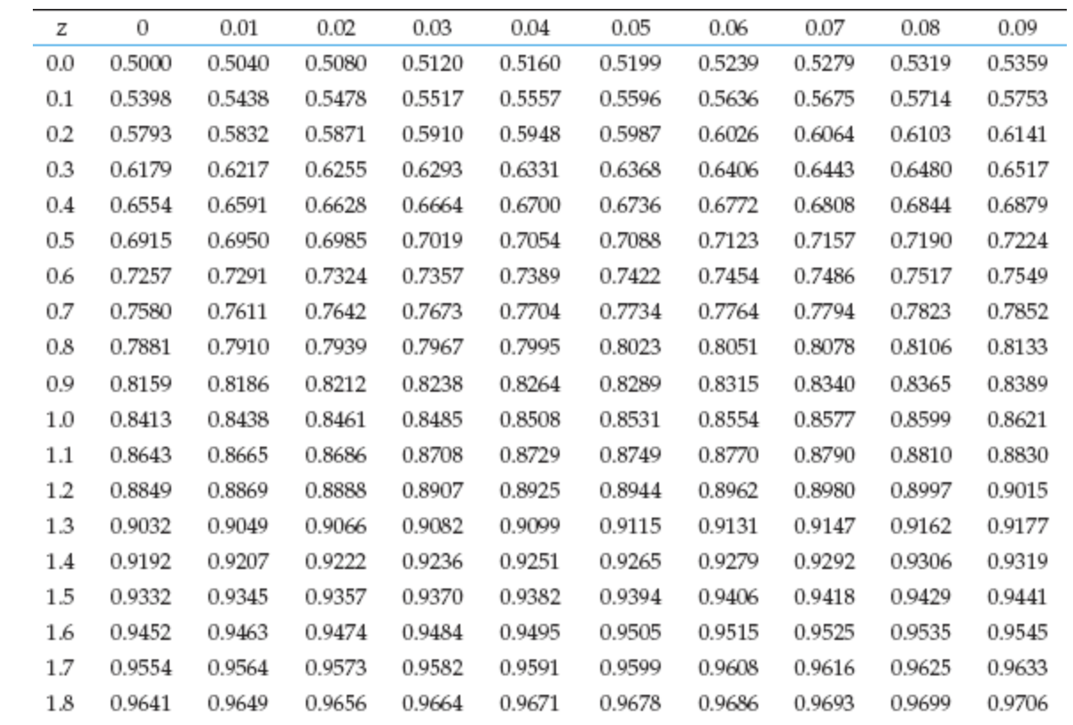 Solved Let the random variable Z follow a standard normal | Chegg.com