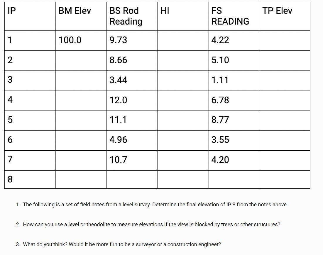 Solved IP BM Elev HI TP Elev BS Rod Reading FS READING 1 | Chegg.com