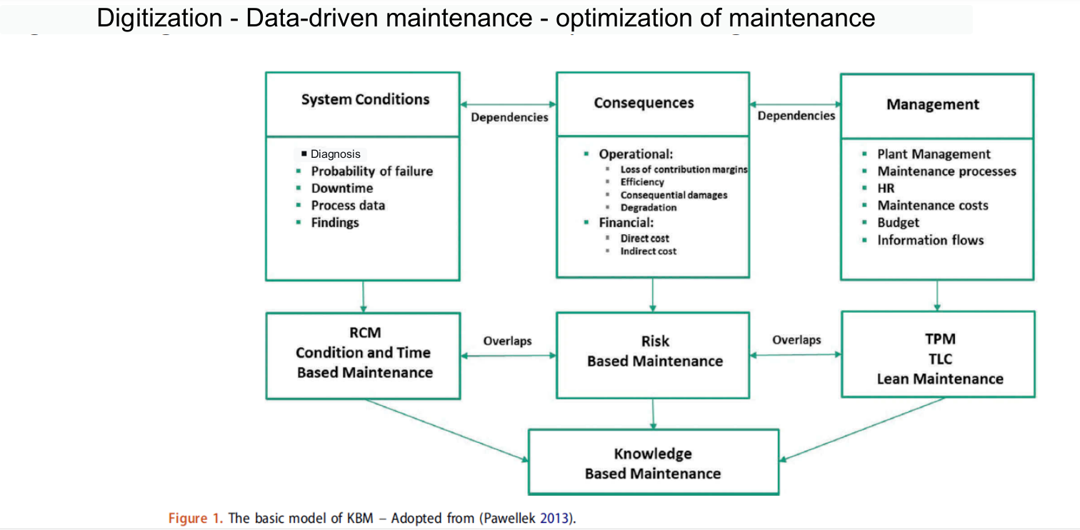 Digitization - Data-driven Maintenance - Optimization | Chegg.com