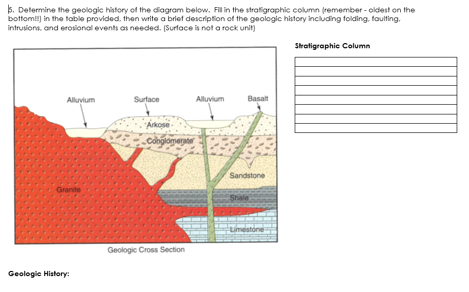 Solved 15. Determine the geologic history of the diagram | Chegg.com