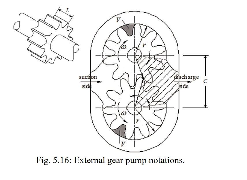 Solved 5. A gear wheel pump is required to deliver 4lit/s of