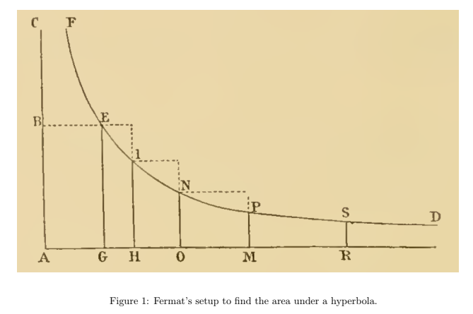 Solved Fermat wanted to find the area under a curve from a | Chegg.com