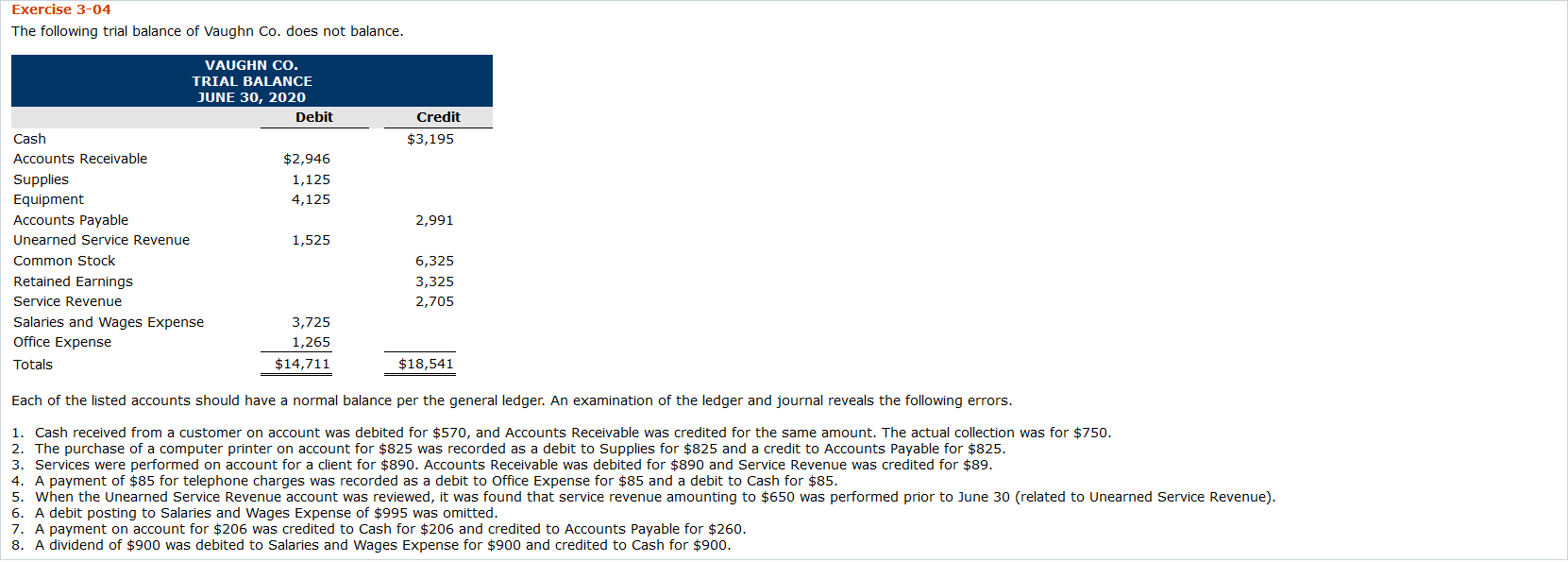 Solved Exercise 3-04 The following trial balance of Vaughn | Chegg.com