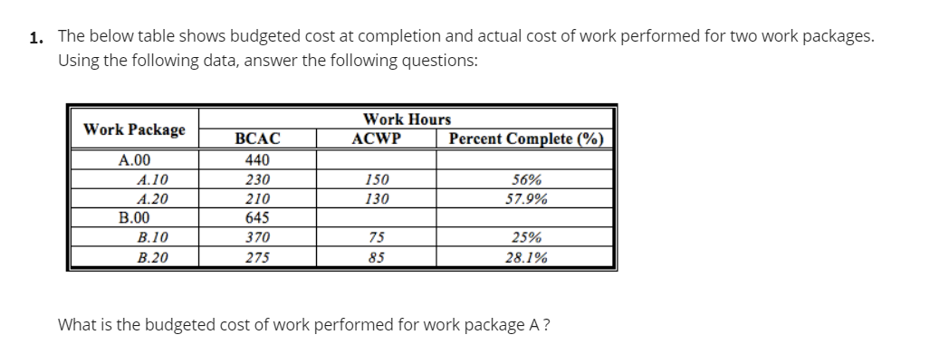 Solved 1. The below table shows budgeted cost at completion 