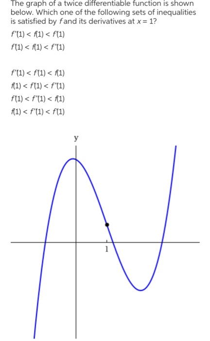 Solved The graph of a twice differentiable function is shown | Chegg.com