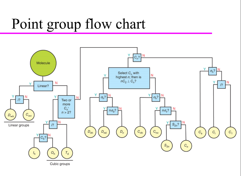 Solved How can I use this Point group flow chart to