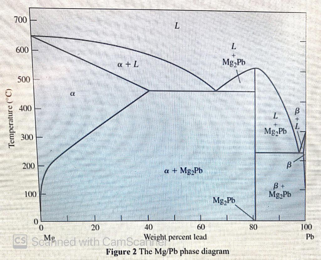 Using the Mg/Pb phase diagram (Figure 2) to