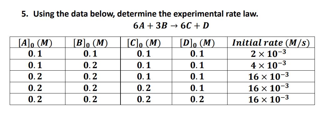 how to determine rate law with experimental data