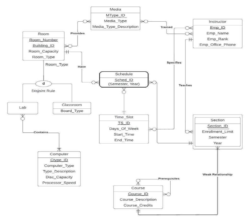 Solved Draw Relational Schema based on the following EER | Chegg.com