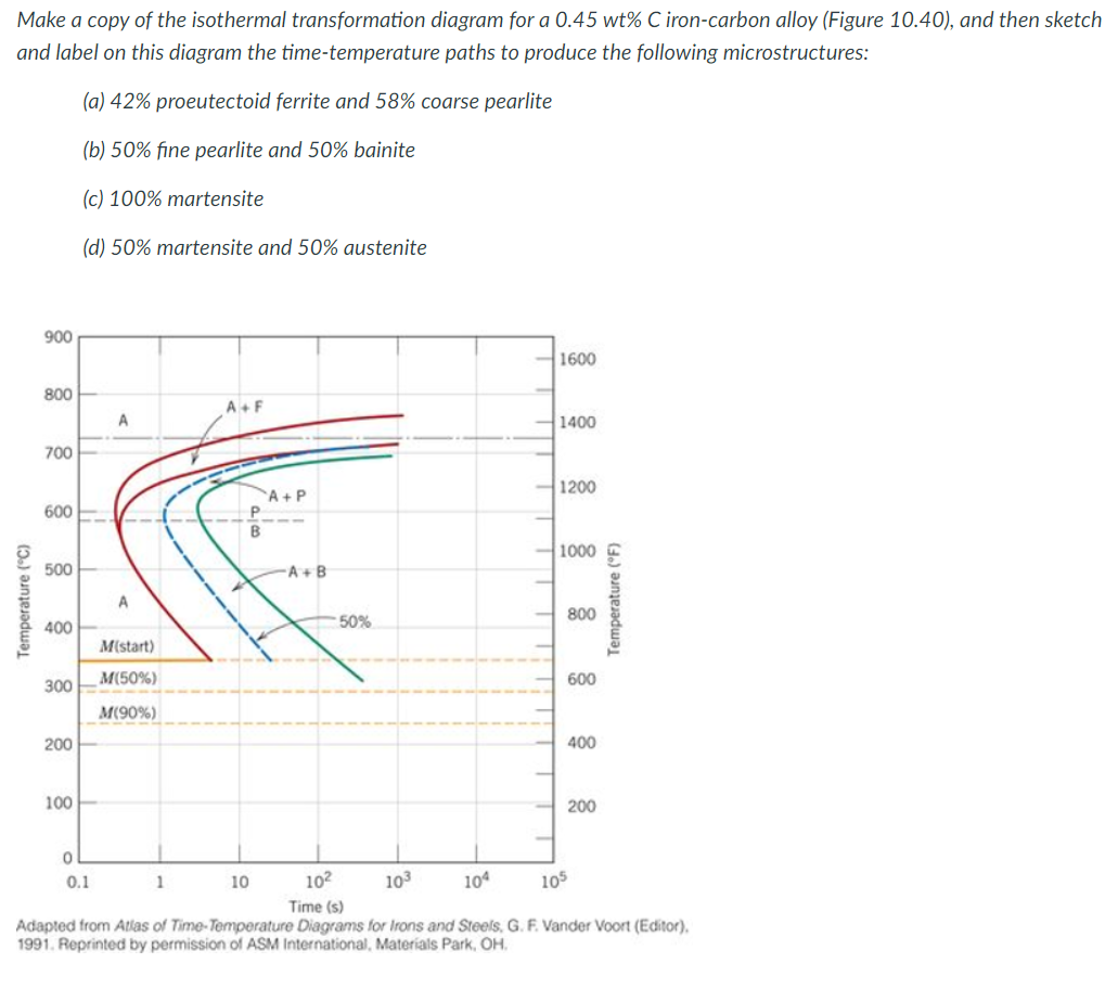 Solved Make a copy of the isothermal transformation diagram | Chegg.com