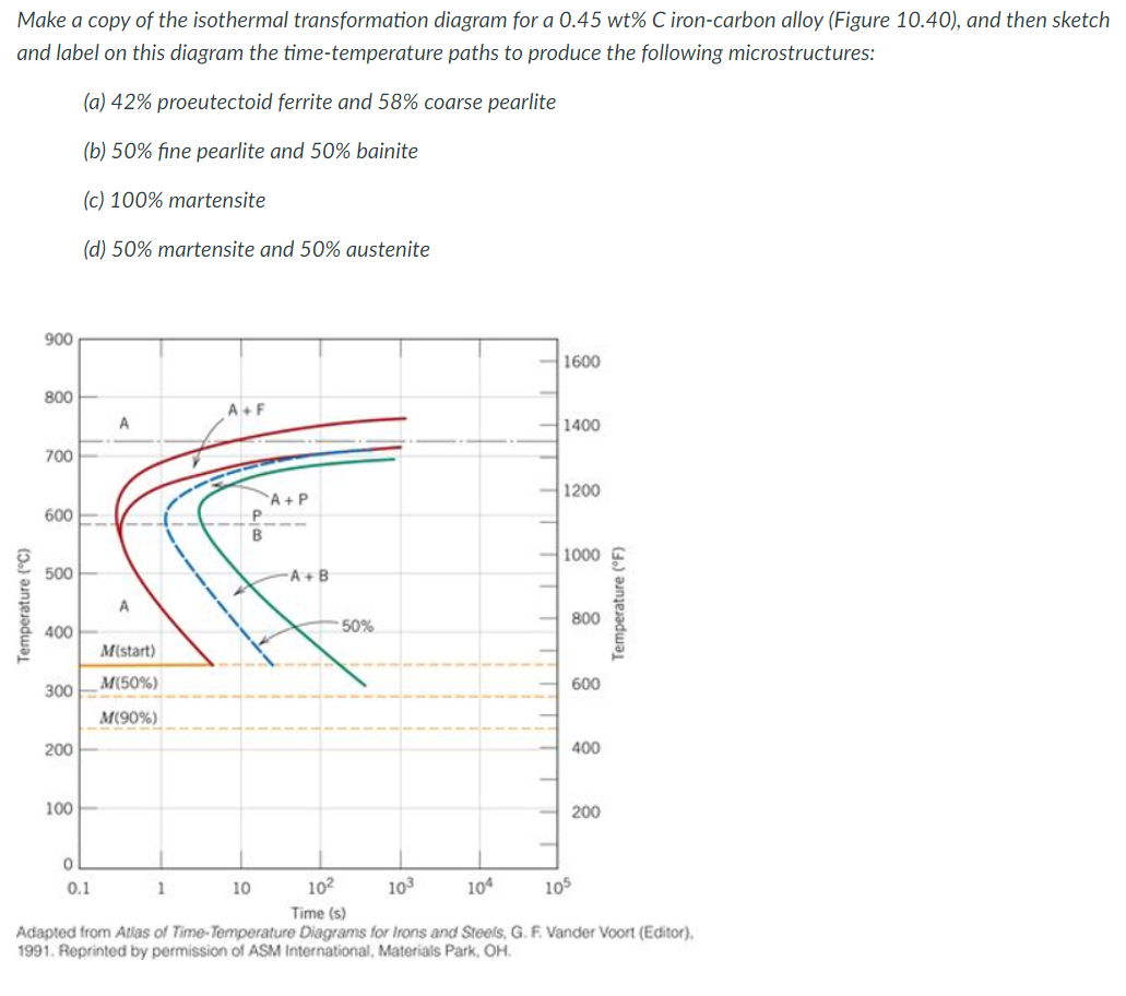 Solved Make A Copy Of The Isothermal Transformation Diagram | Chegg.com