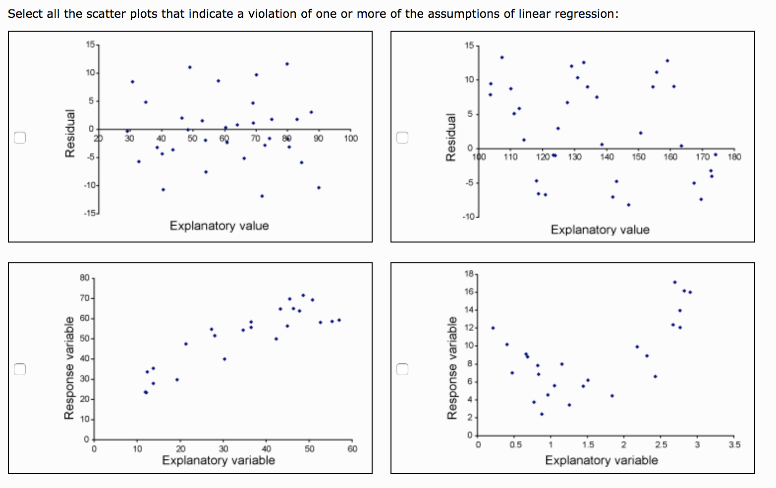 Solved Select all the scatter plots that indicate a | Chegg.com