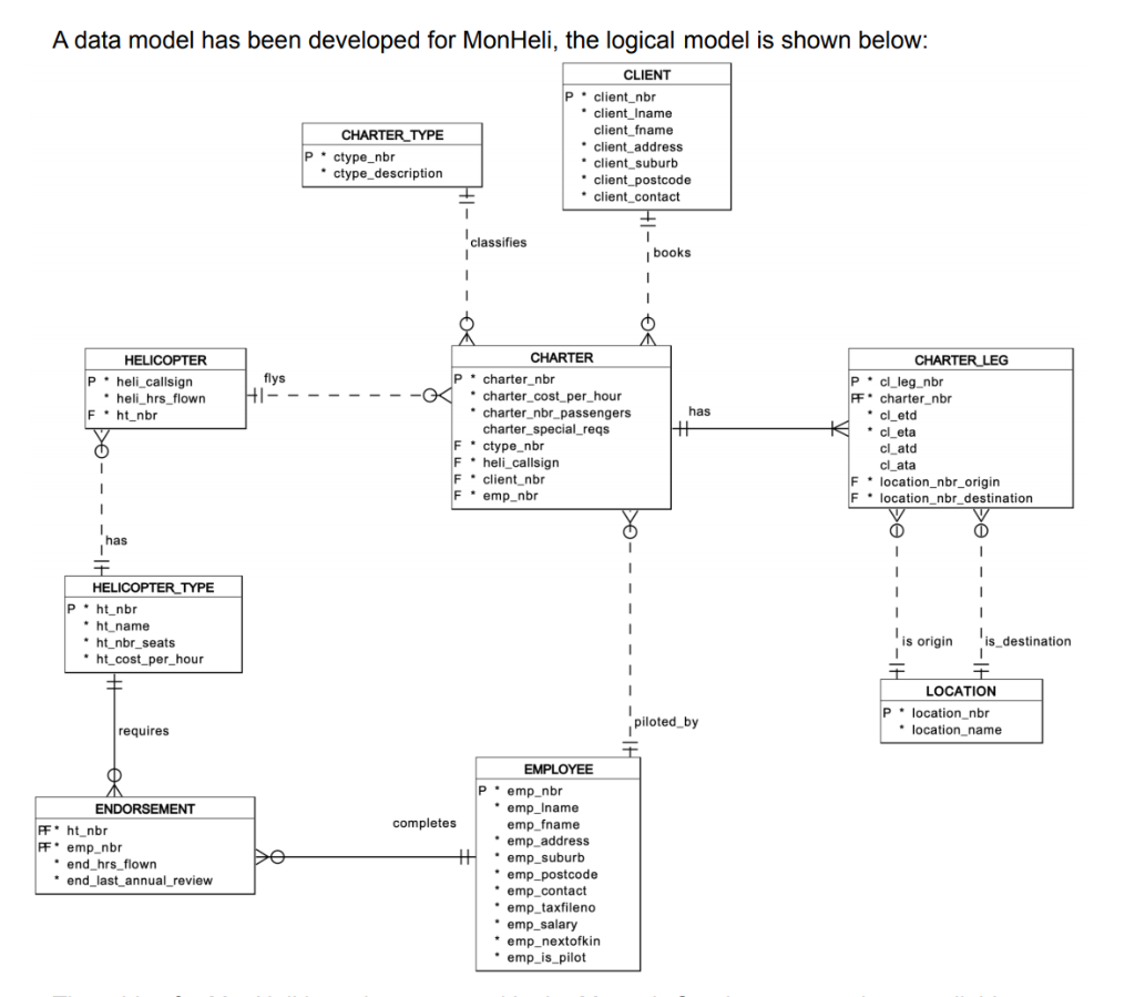 Solved A data model has been developed for MonHeli, the | Chegg.com