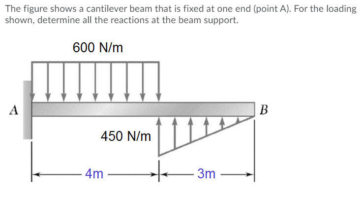 Solved The figure shows a cantilever beam that is fixed at | Chegg.com